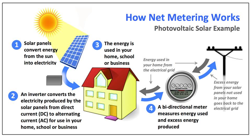 How Net Metering Works Net Metering